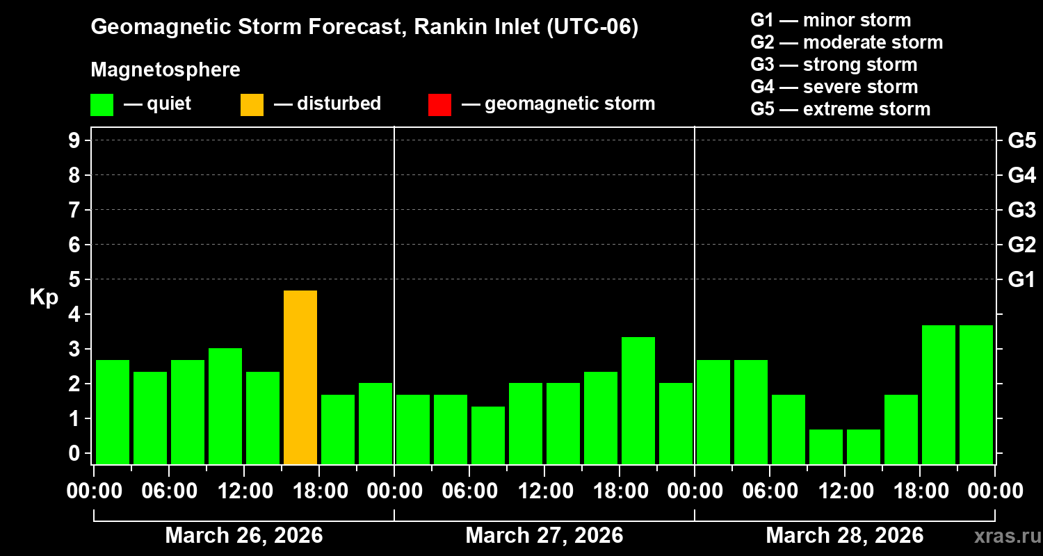 Forecast of the geomagnetic index&nbsp;Kp