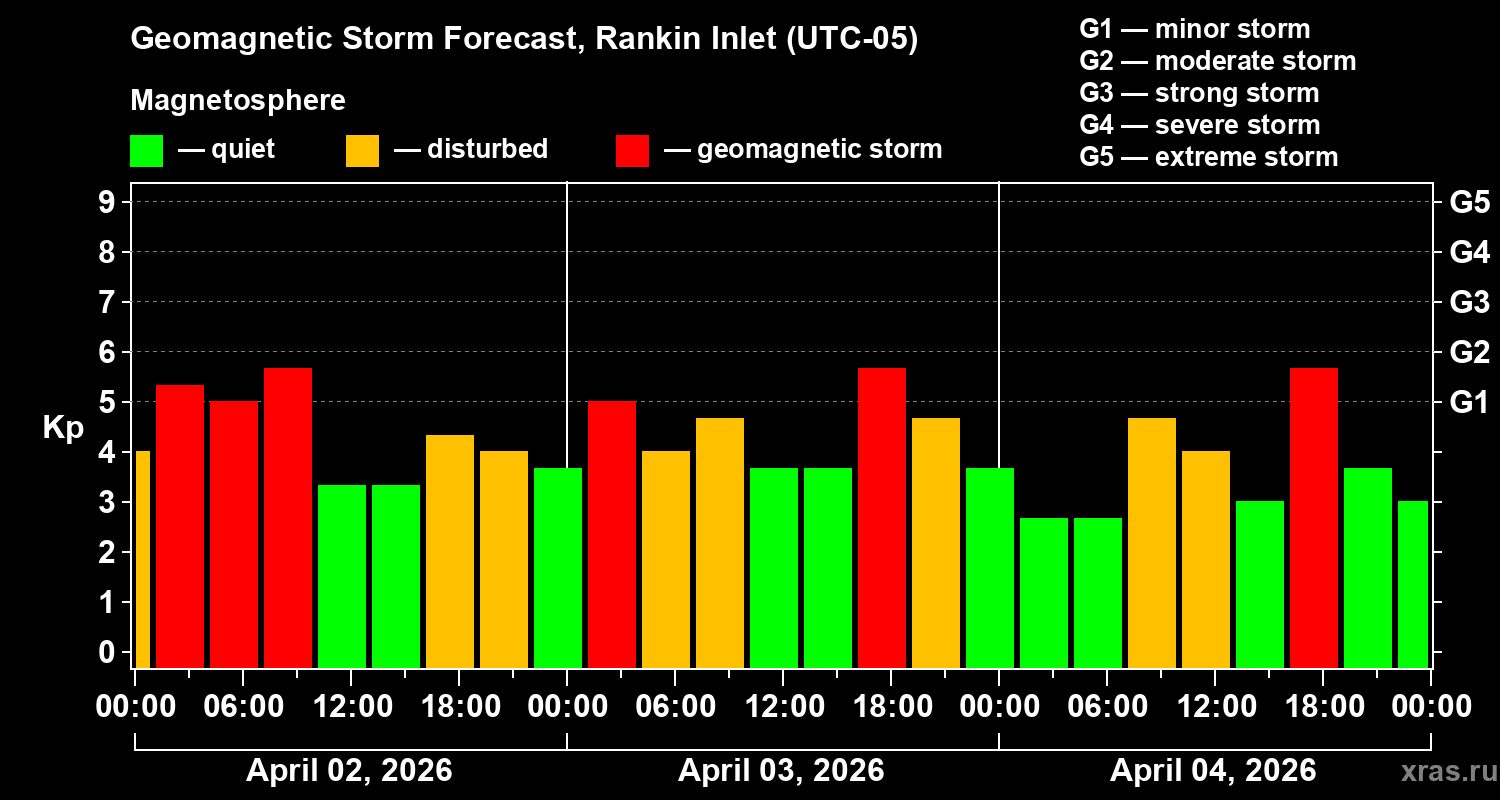 Forecast of the geomagnetic index&nbsp;Kp
