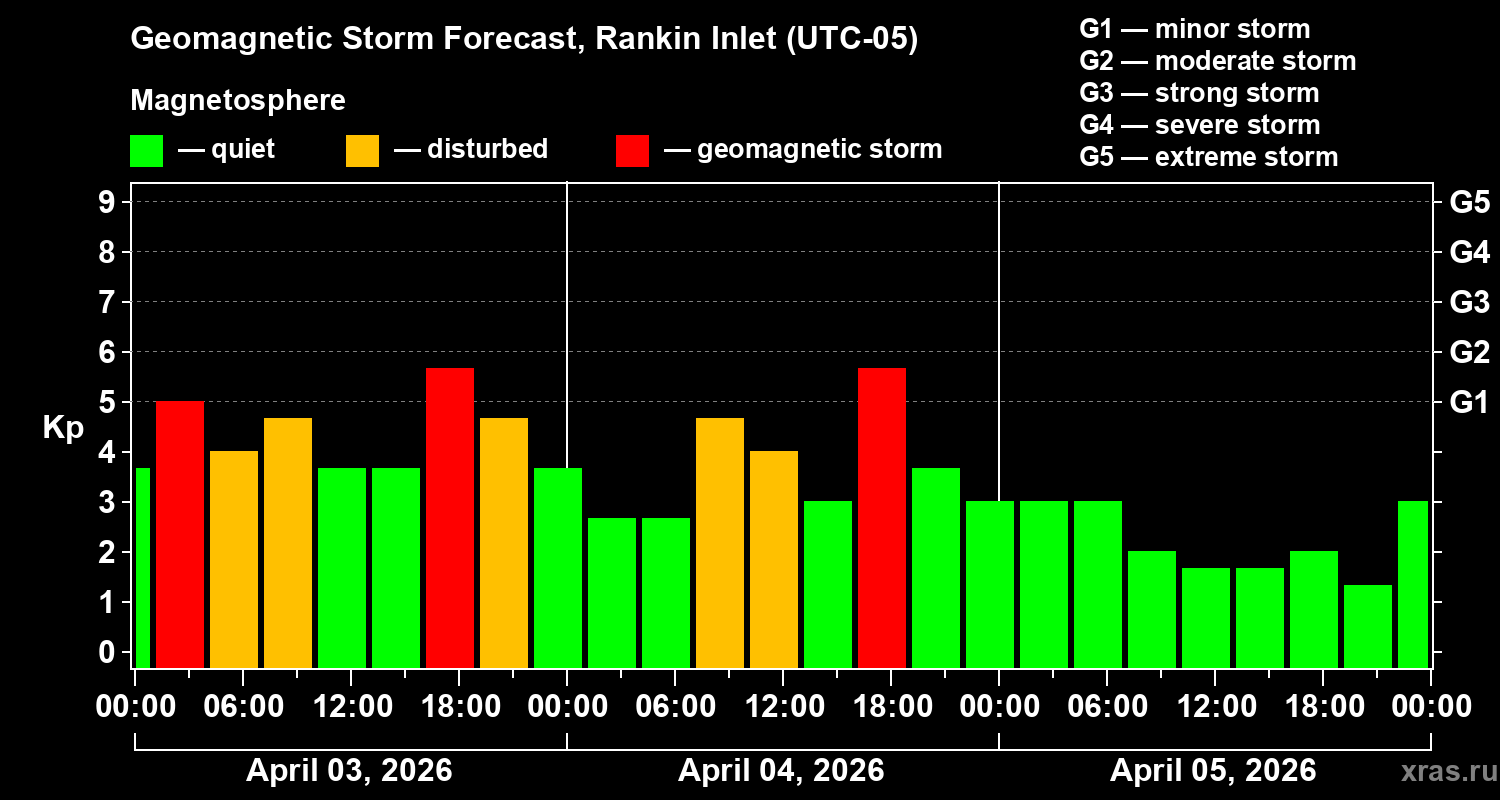 Forecast of the geomagnetic index&nbsp;Kp