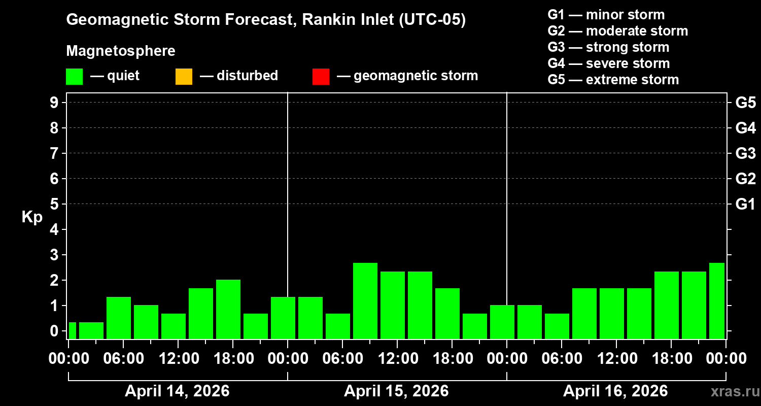 Forecast of the geomagnetic index&nbsp;Kp