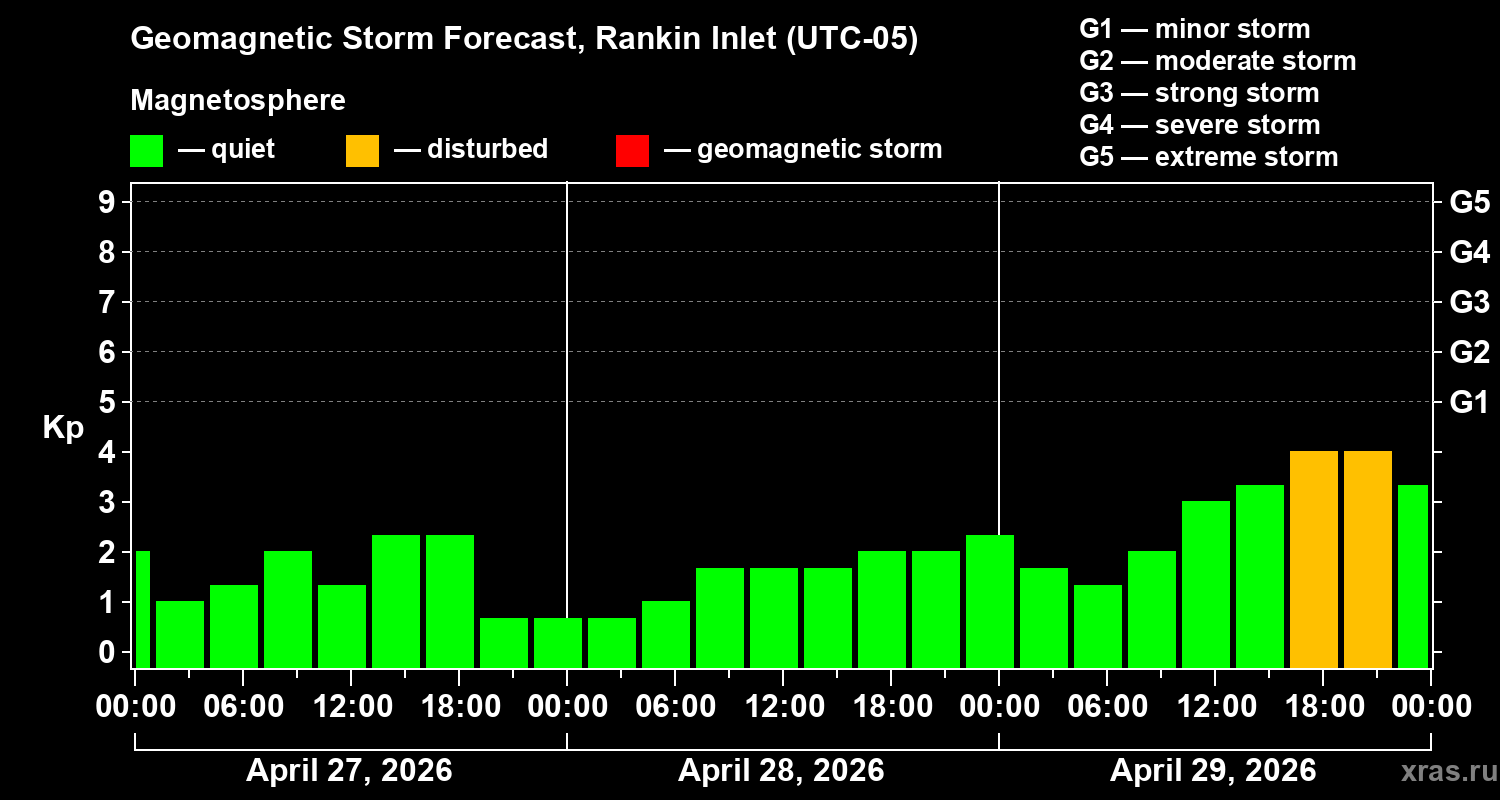Forecast of the geomagnetic index&nbsp;Kp