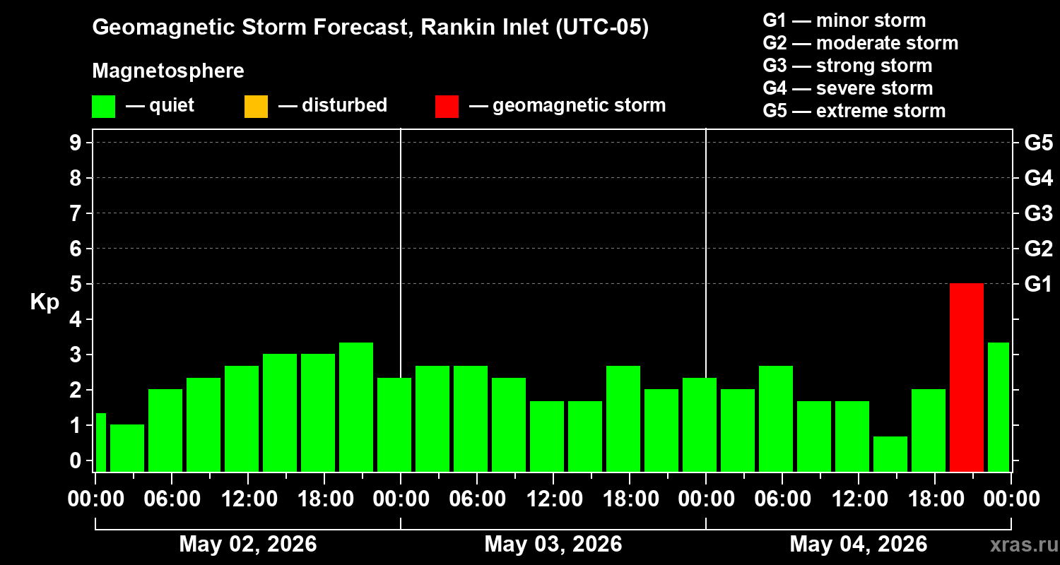 Forecast of the geomagnetic index&nbsp;Kp