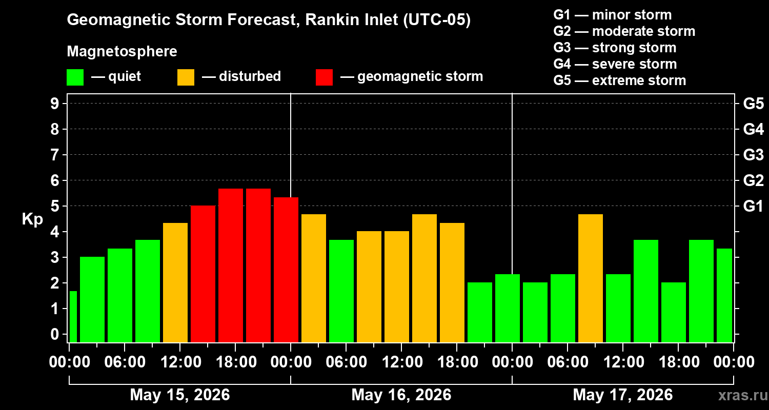 Forecast of the geomagnetic index&nbsp;Kp