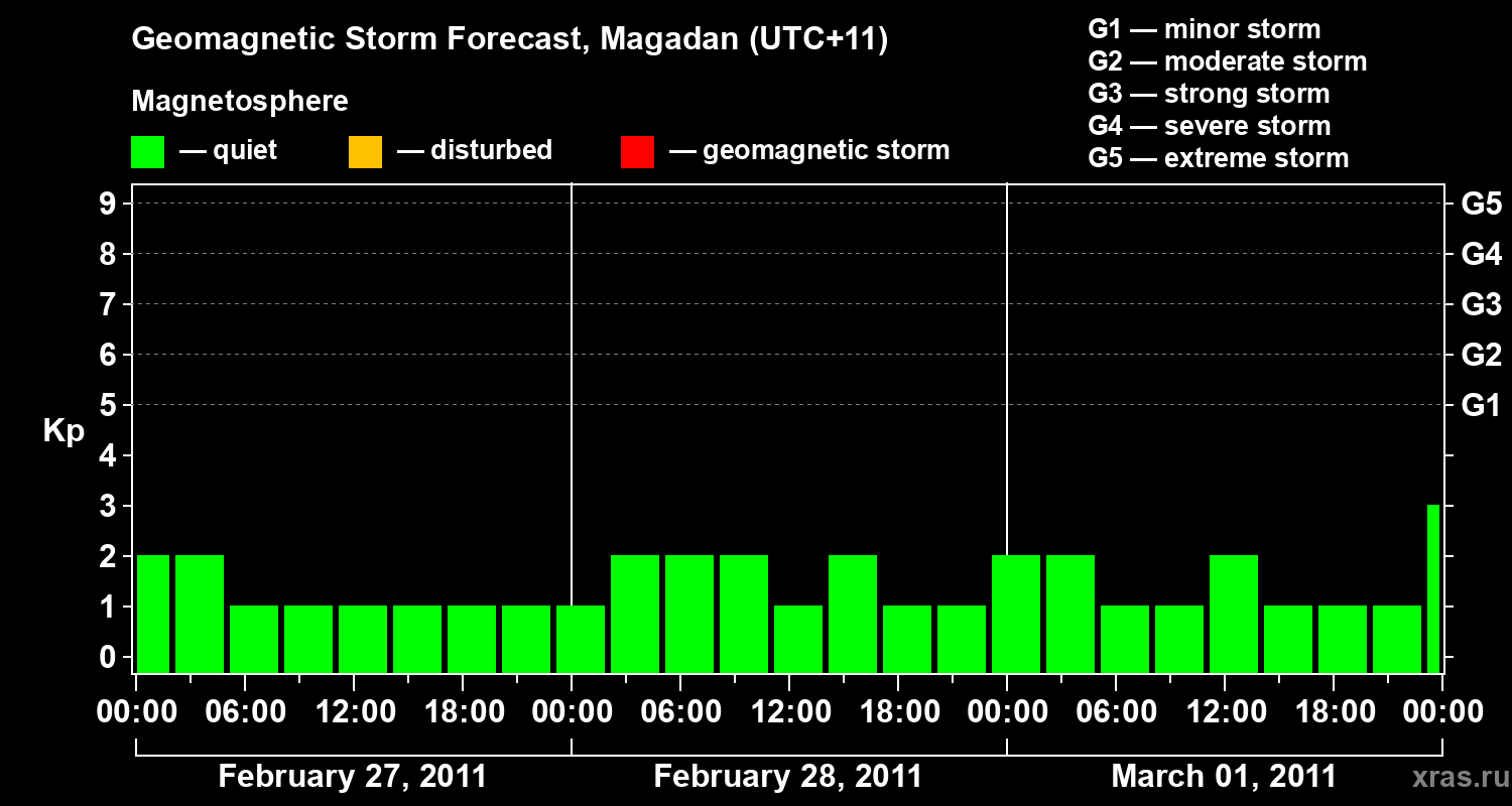 Forecast of the geomagnetic index Kp