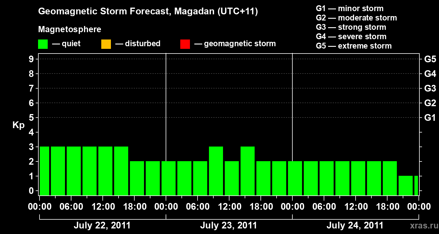 Forecast of the geomagnetic index Kp