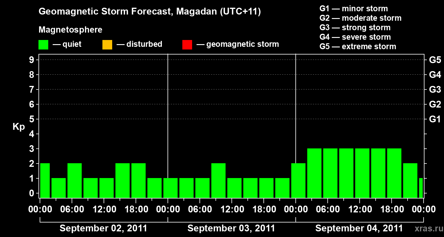 Forecast of the geomagnetic index Kp