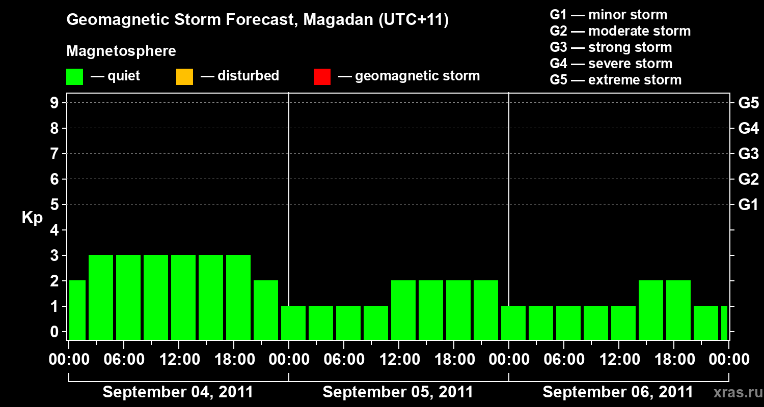 Forecast of the geomagnetic index Kp