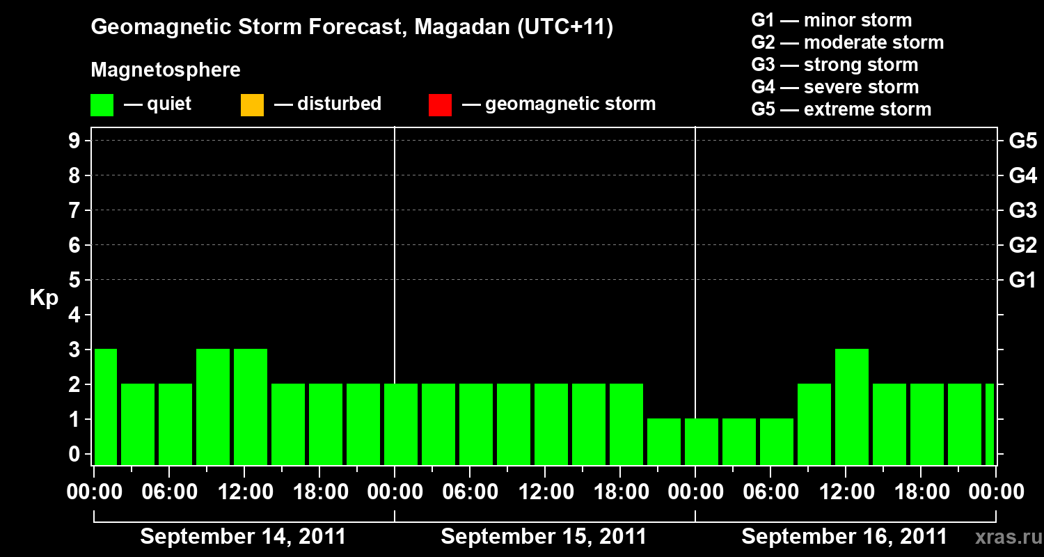 Forecast of the geomagnetic index Kp
