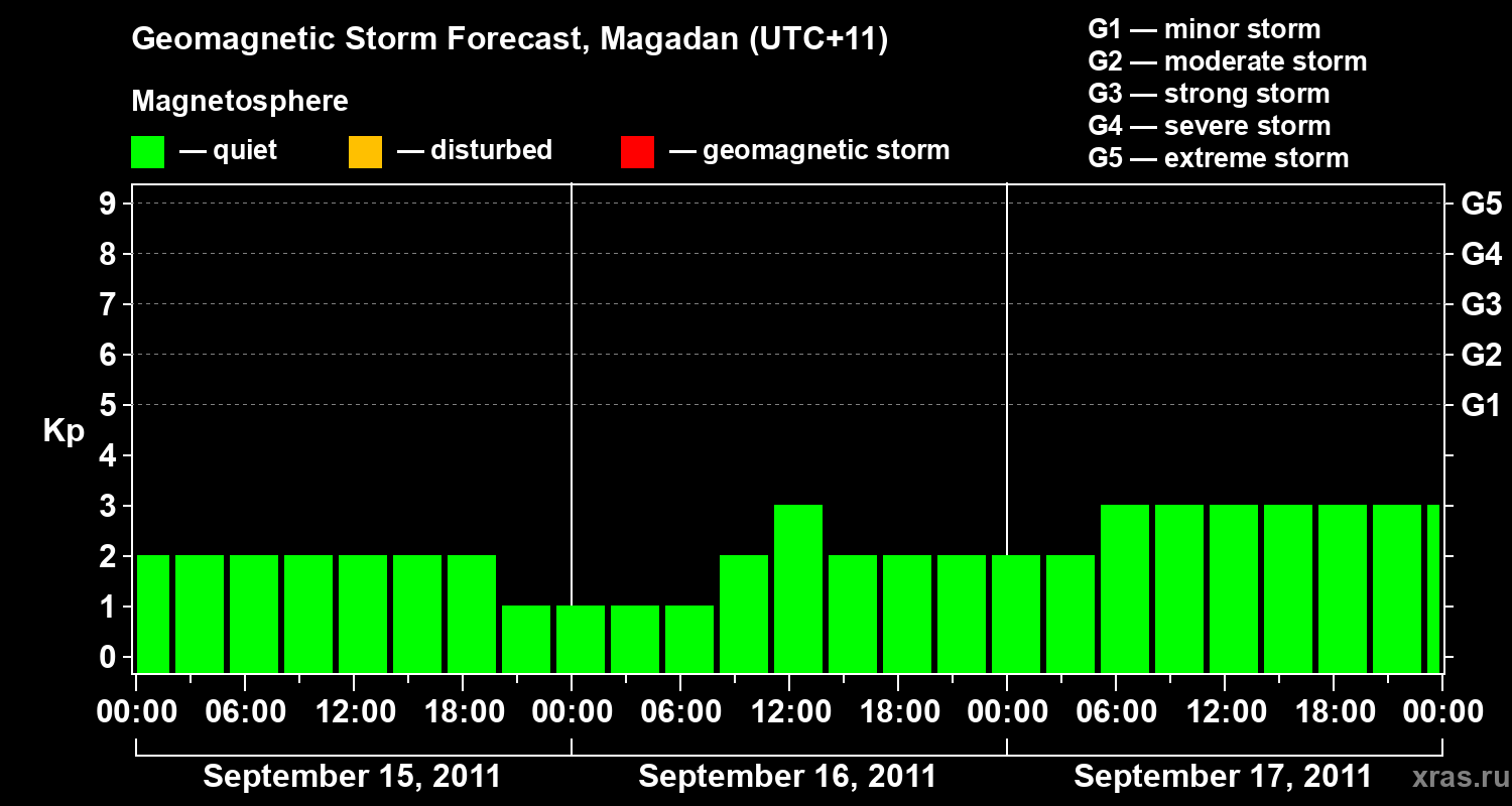 Forecast of the geomagnetic index Kp