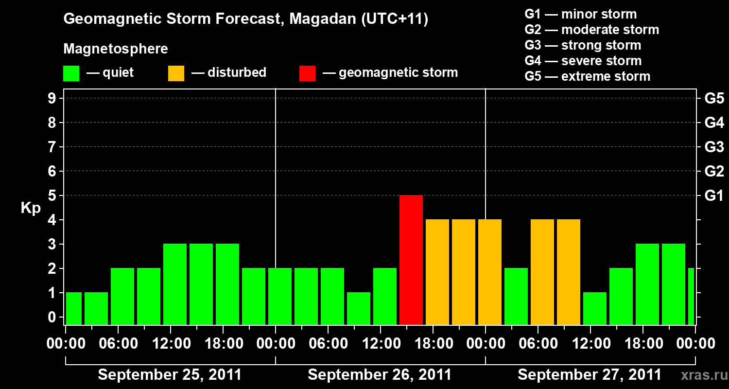 Forecast of the geomagnetic index Kp