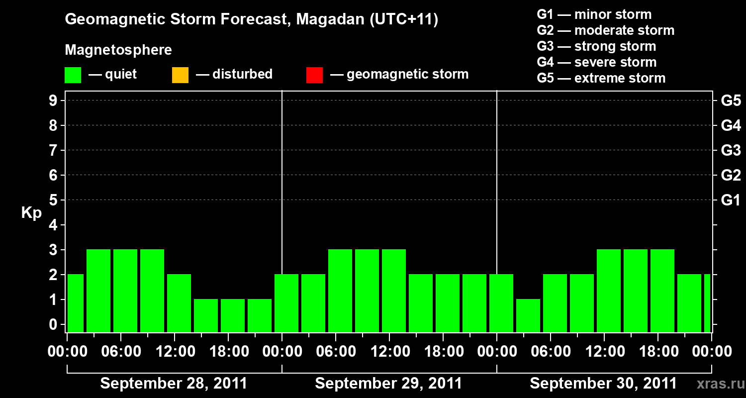 Forecast of the geomagnetic index Kp
