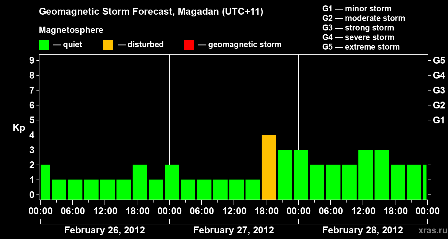 Forecast of the geomagnetic index Kp