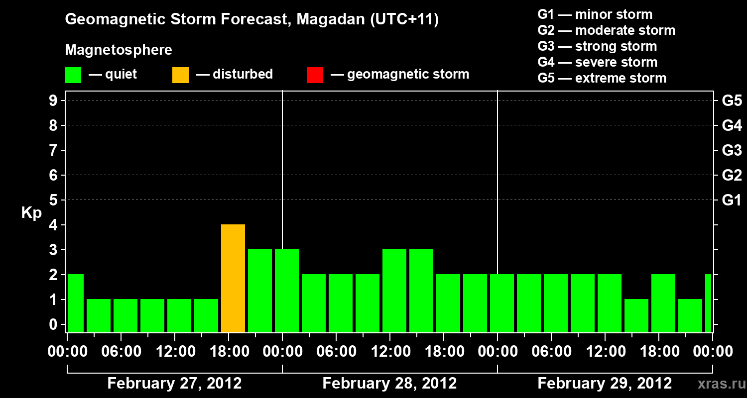 Forecast of the geomagnetic index Kp