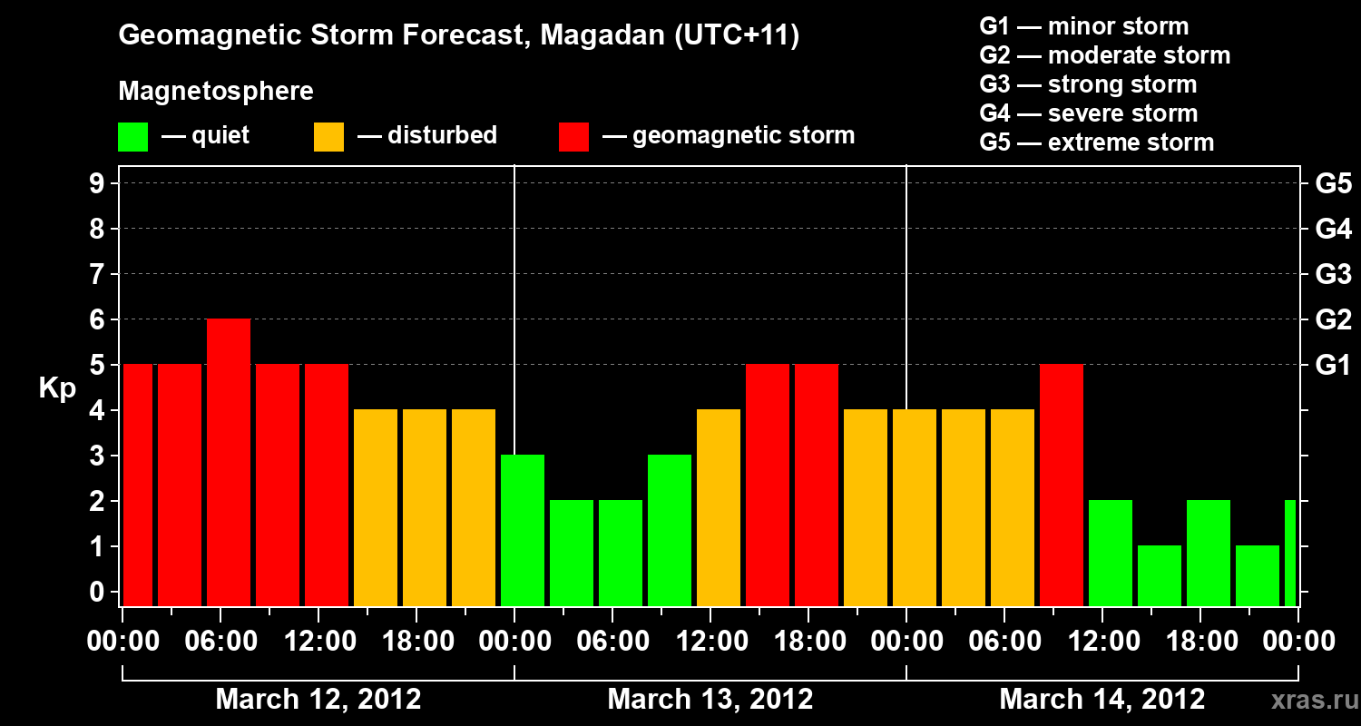 Forecast of the geomagnetic index Kp