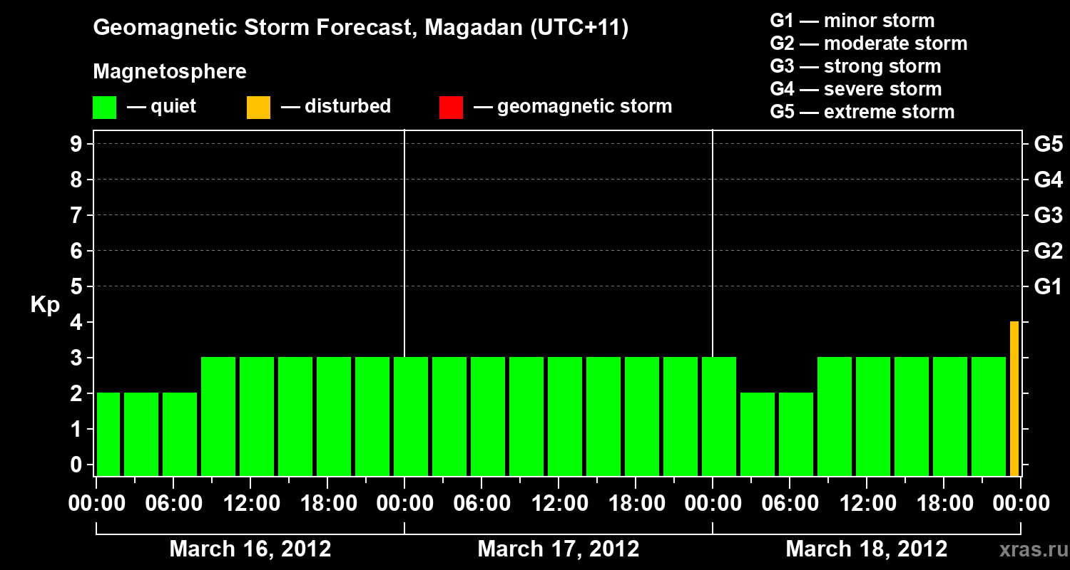Forecast of the geomagnetic index Kp