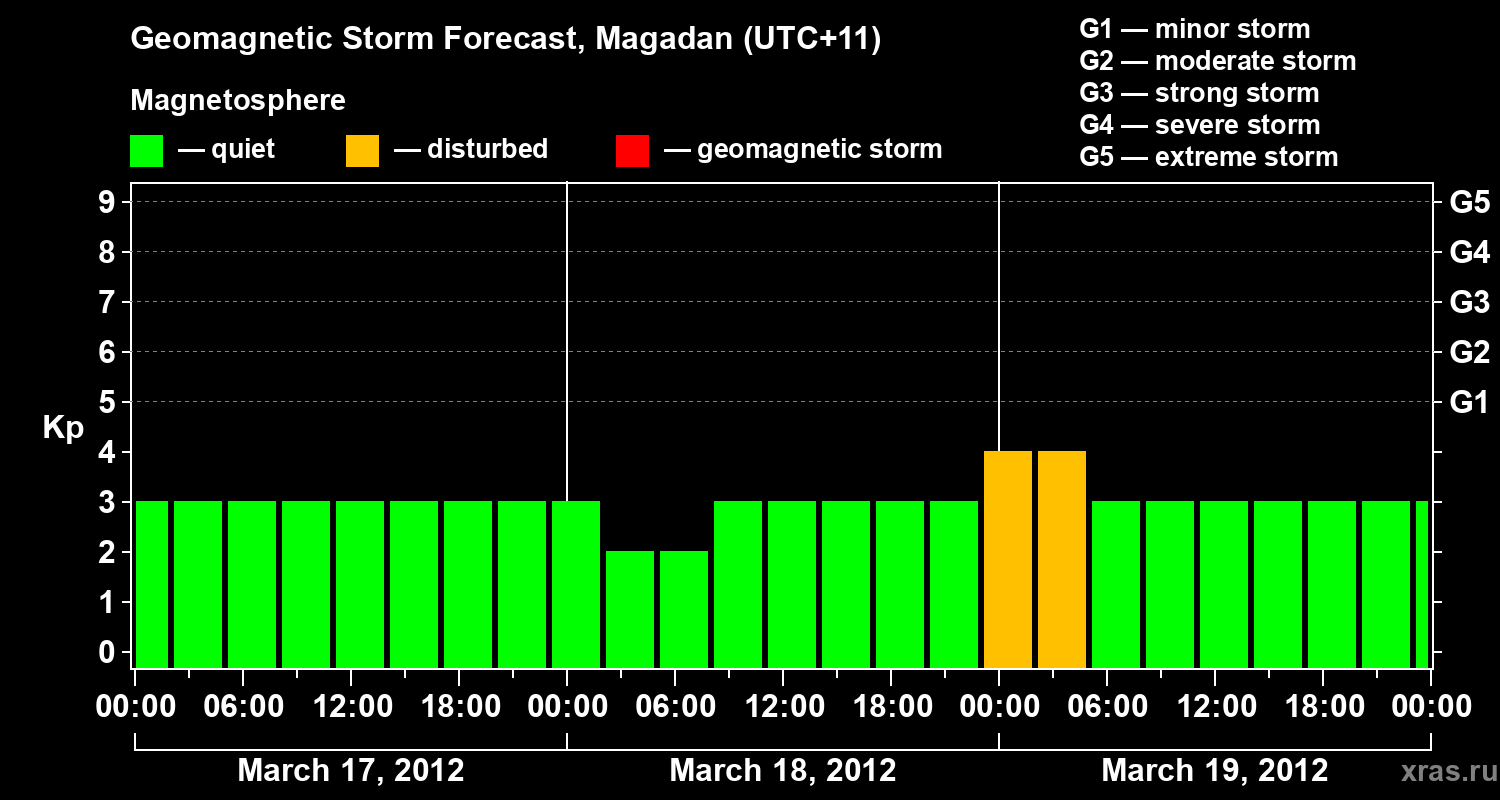 Forecast of the geomagnetic index Kp