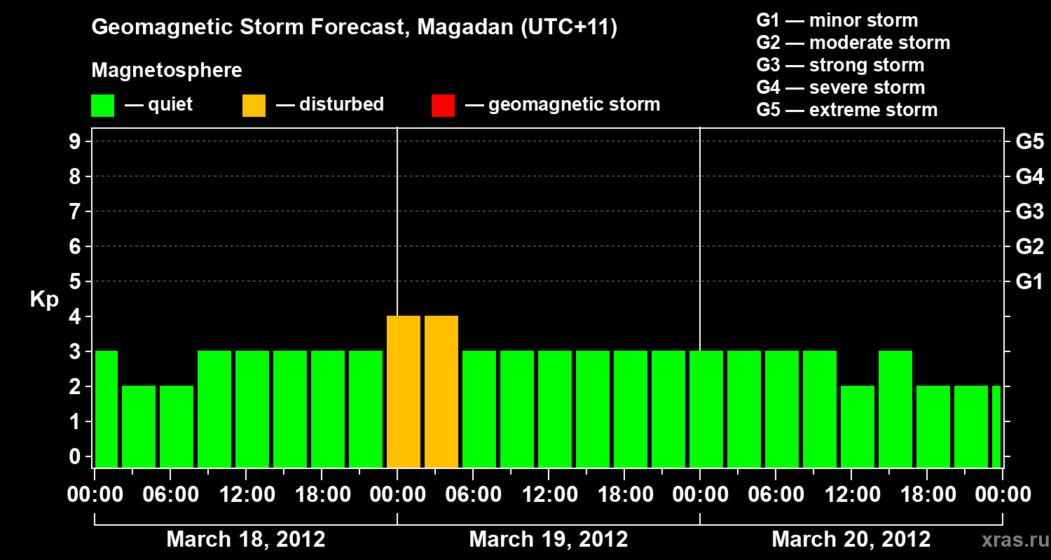 Forecast of the geomagnetic index Kp