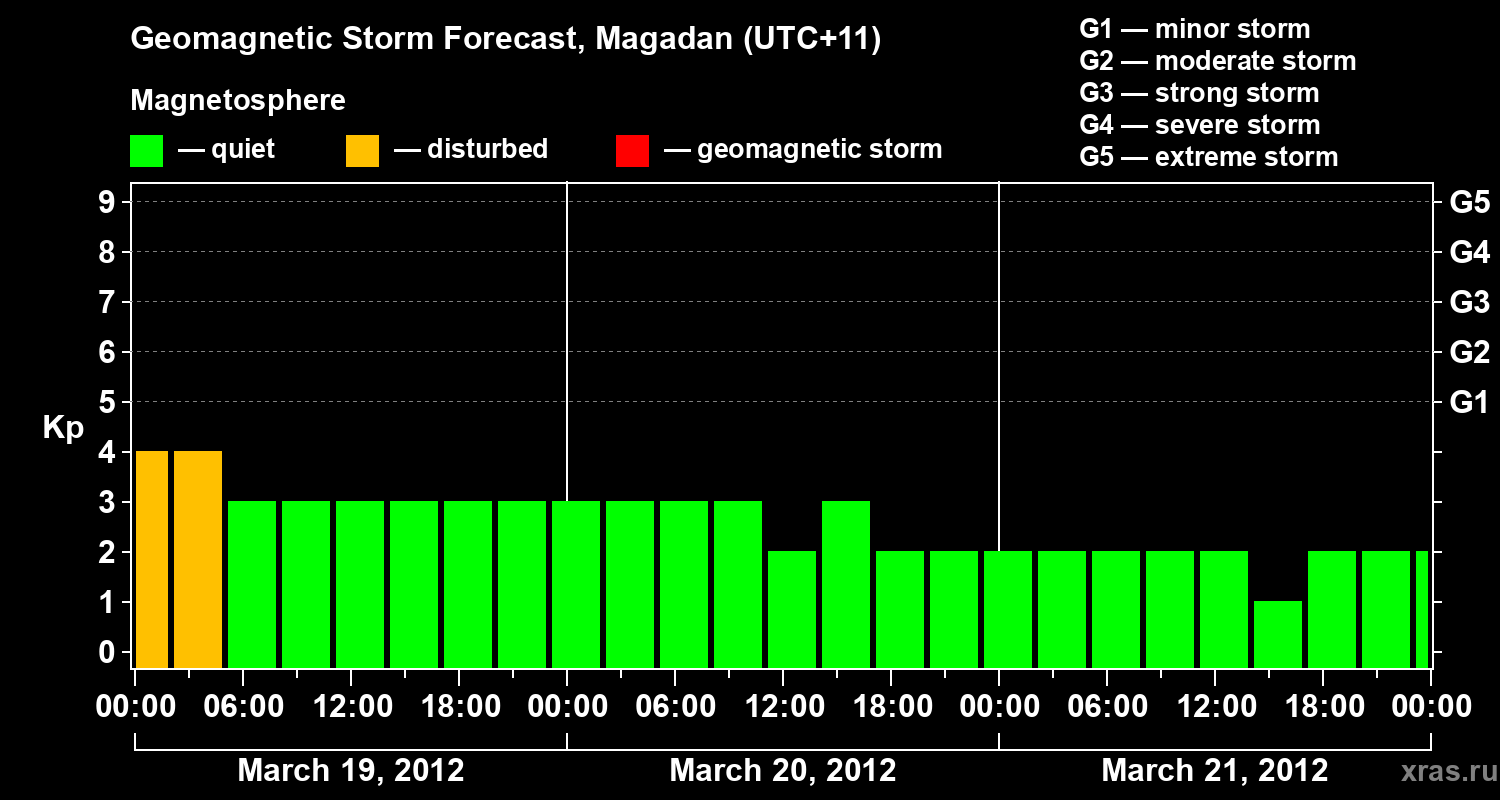 Forecast of the geomagnetic index Kp
