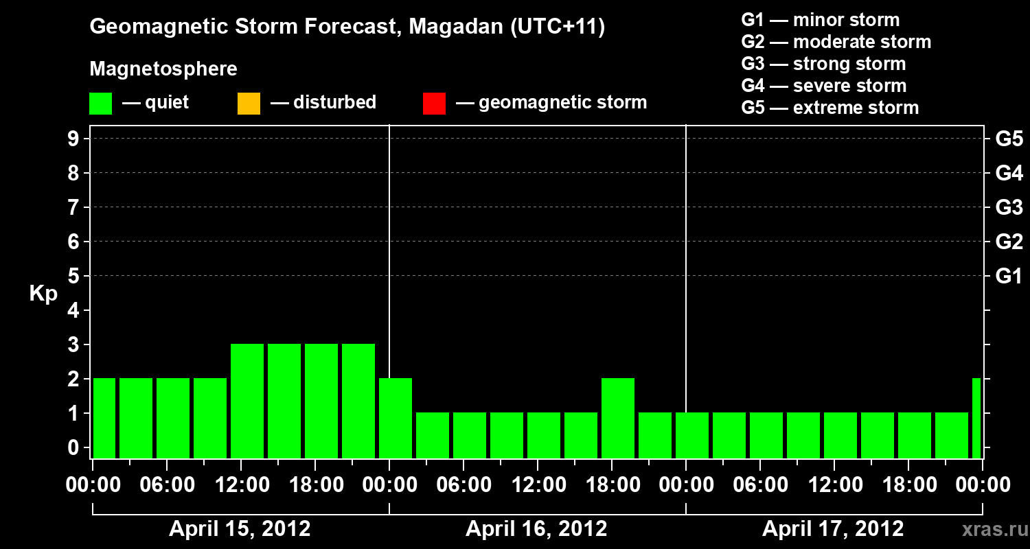 Forecast of the geomagnetic index Kp