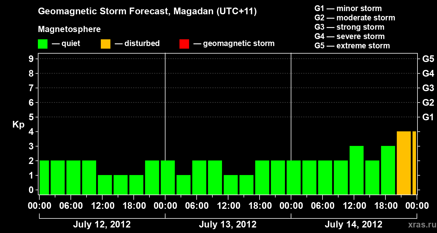 Forecast of the geomagnetic index Kp