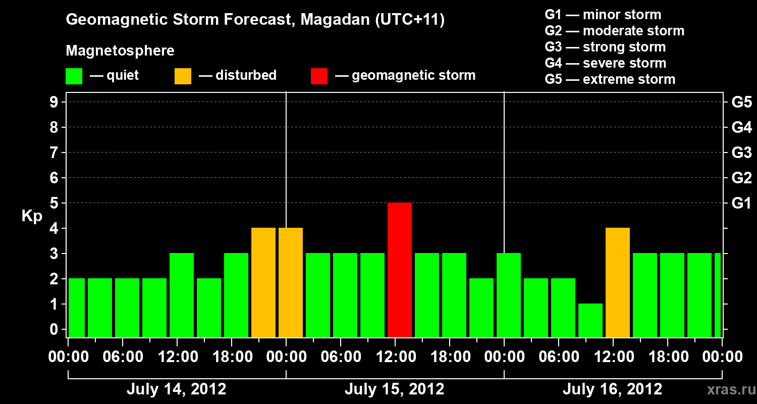 Forecast of the geomagnetic index Kp