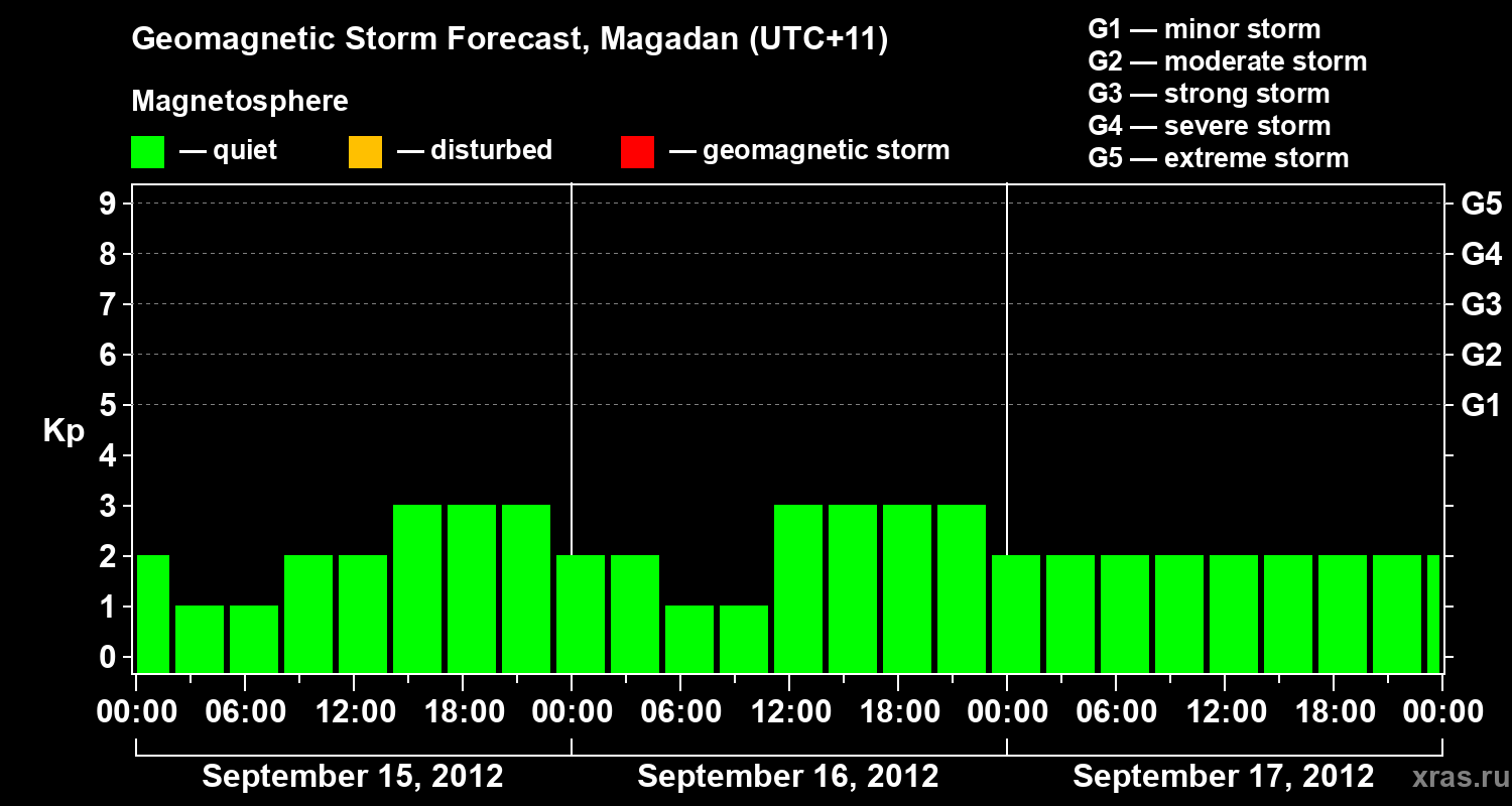 Forecast of the geomagnetic index Kp