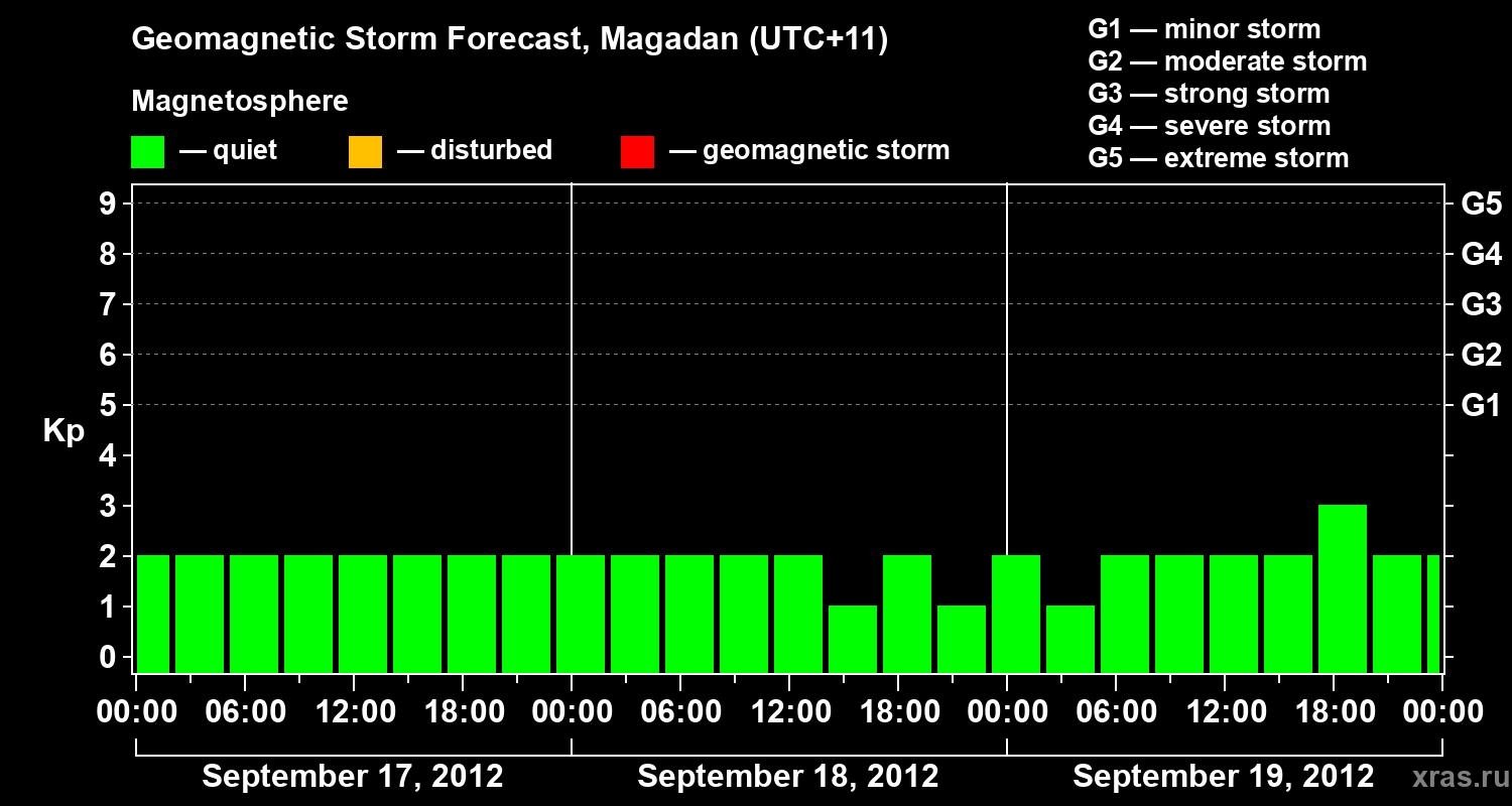 Forecast of the geomagnetic index Kp