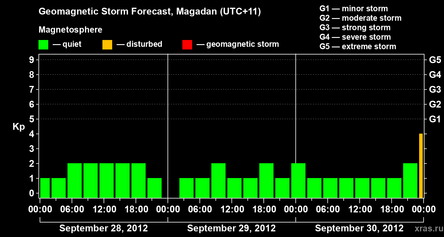 Forecast of the geomagnetic index Kp