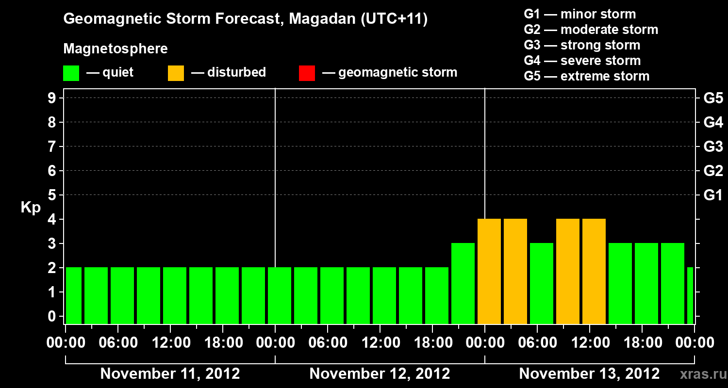Forecast of the geomagnetic index Kp
