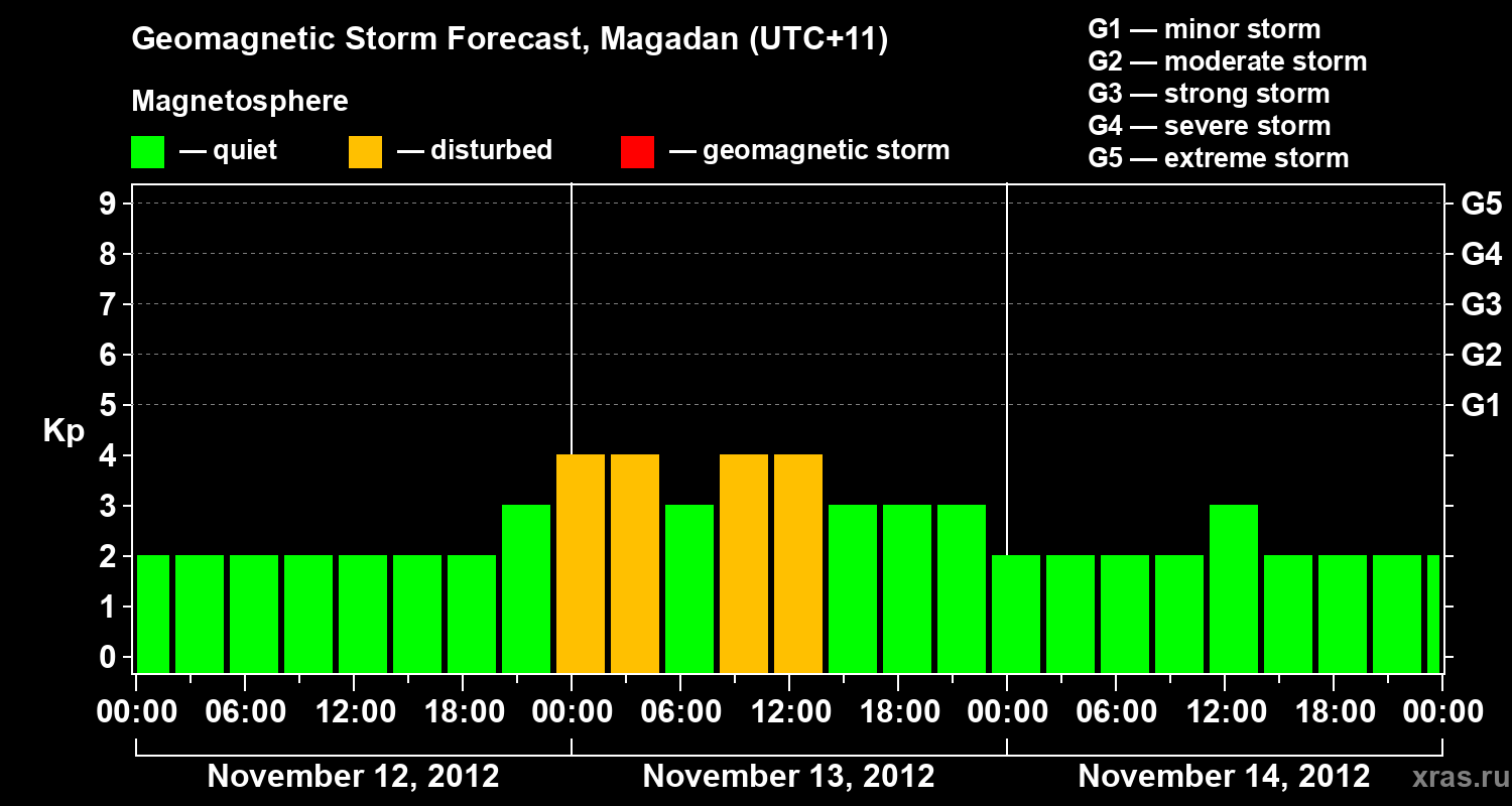 Forecast of the geomagnetic index Kp