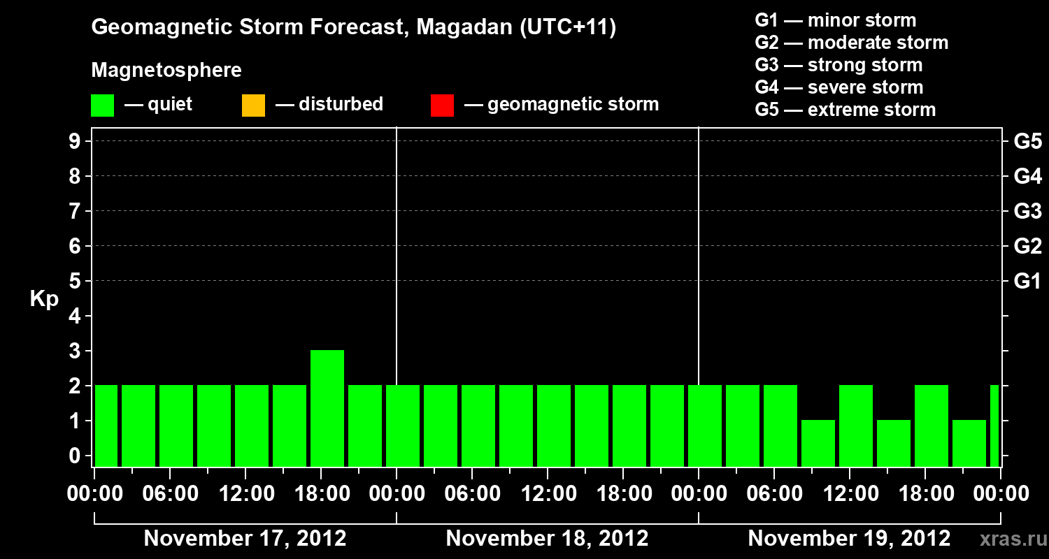 Forecast of the geomagnetic index Kp