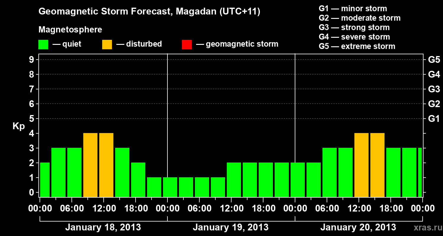 Forecast of the geomagnetic index Kp