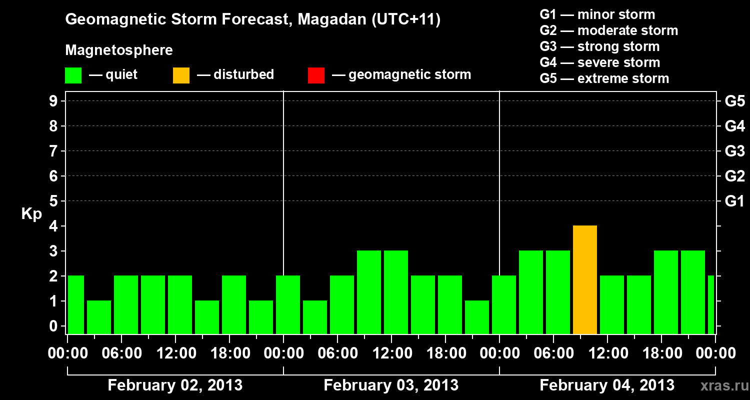Forecast of the geomagnetic index Kp