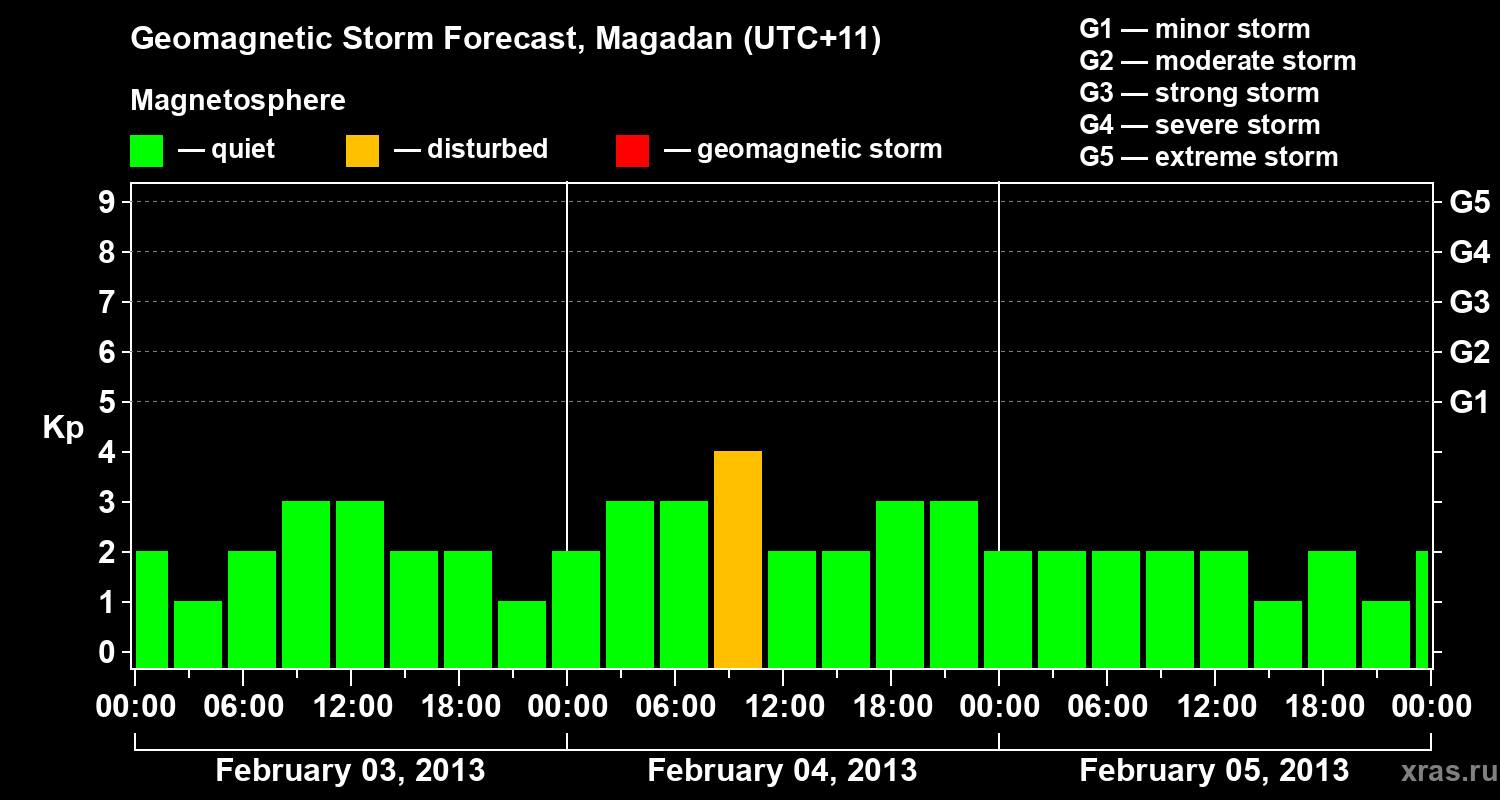 Forecast of the geomagnetic index Kp
