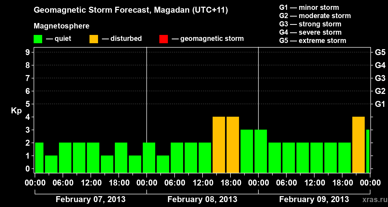 Forecast of the geomagnetic index Kp
