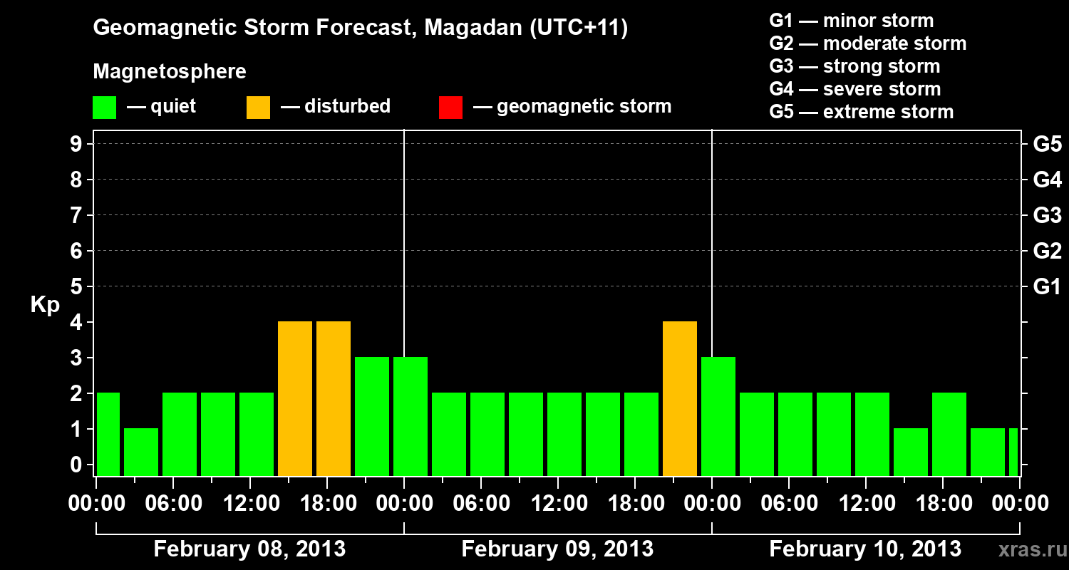 Forecast of the geomagnetic index Kp