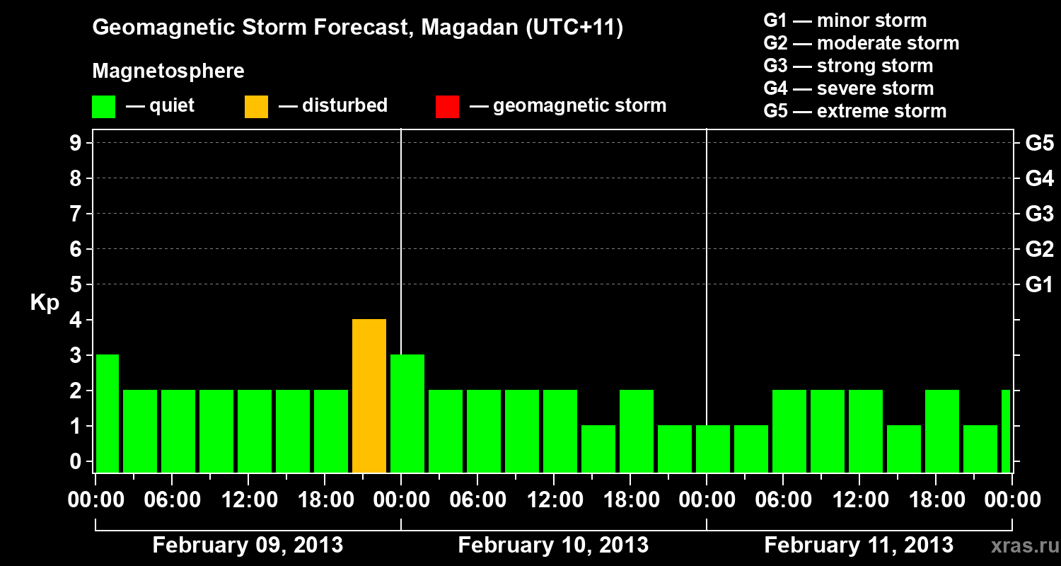 Forecast of the geomagnetic index Kp