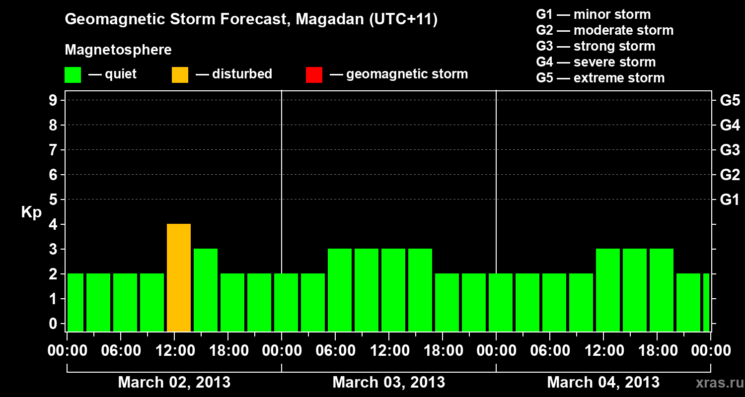 Forecast of the geomagnetic index Kp