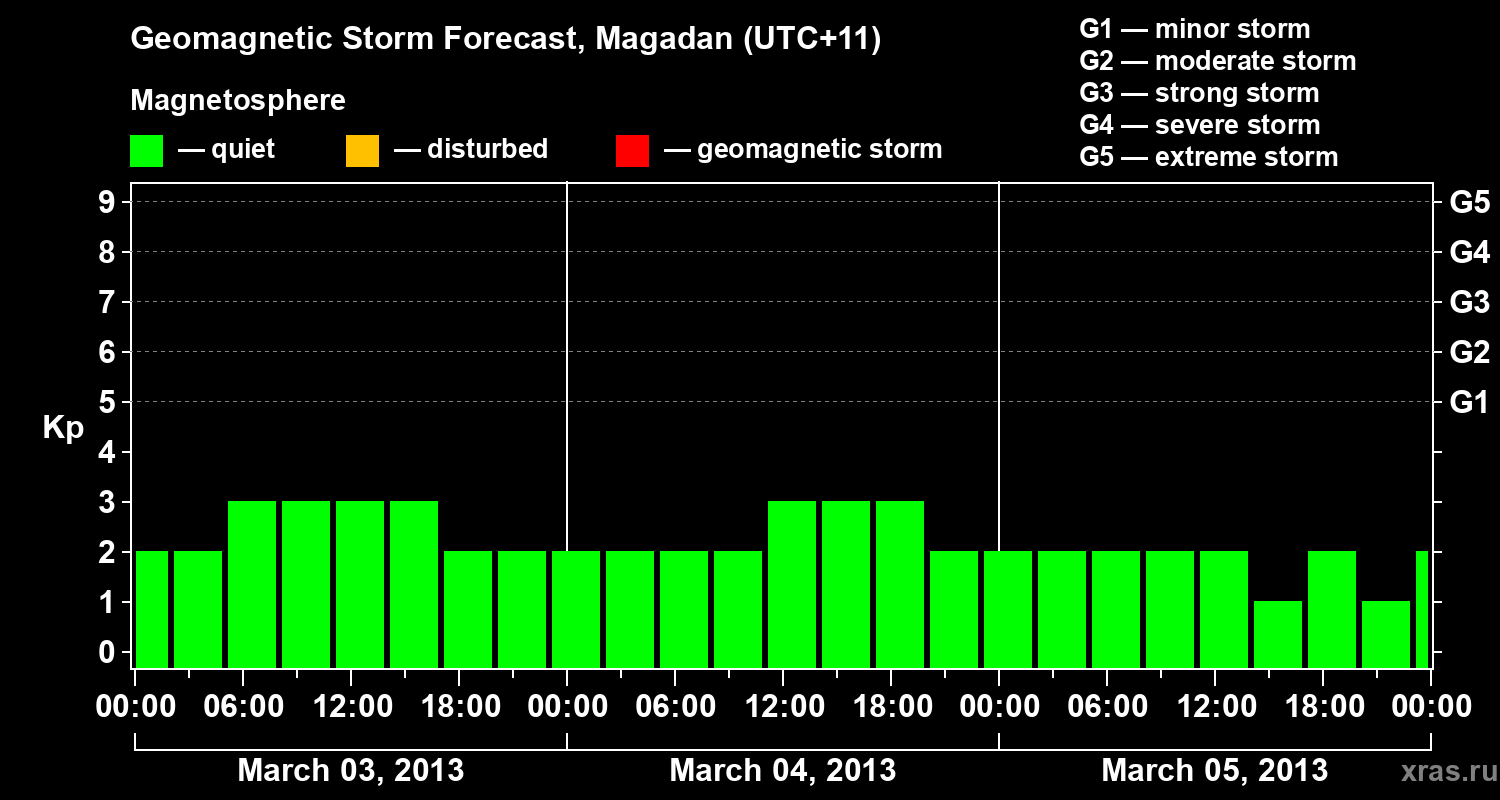 Forecast of the geomagnetic index Kp