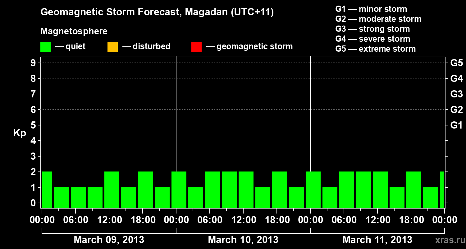 Forecast of the geomagnetic index Kp