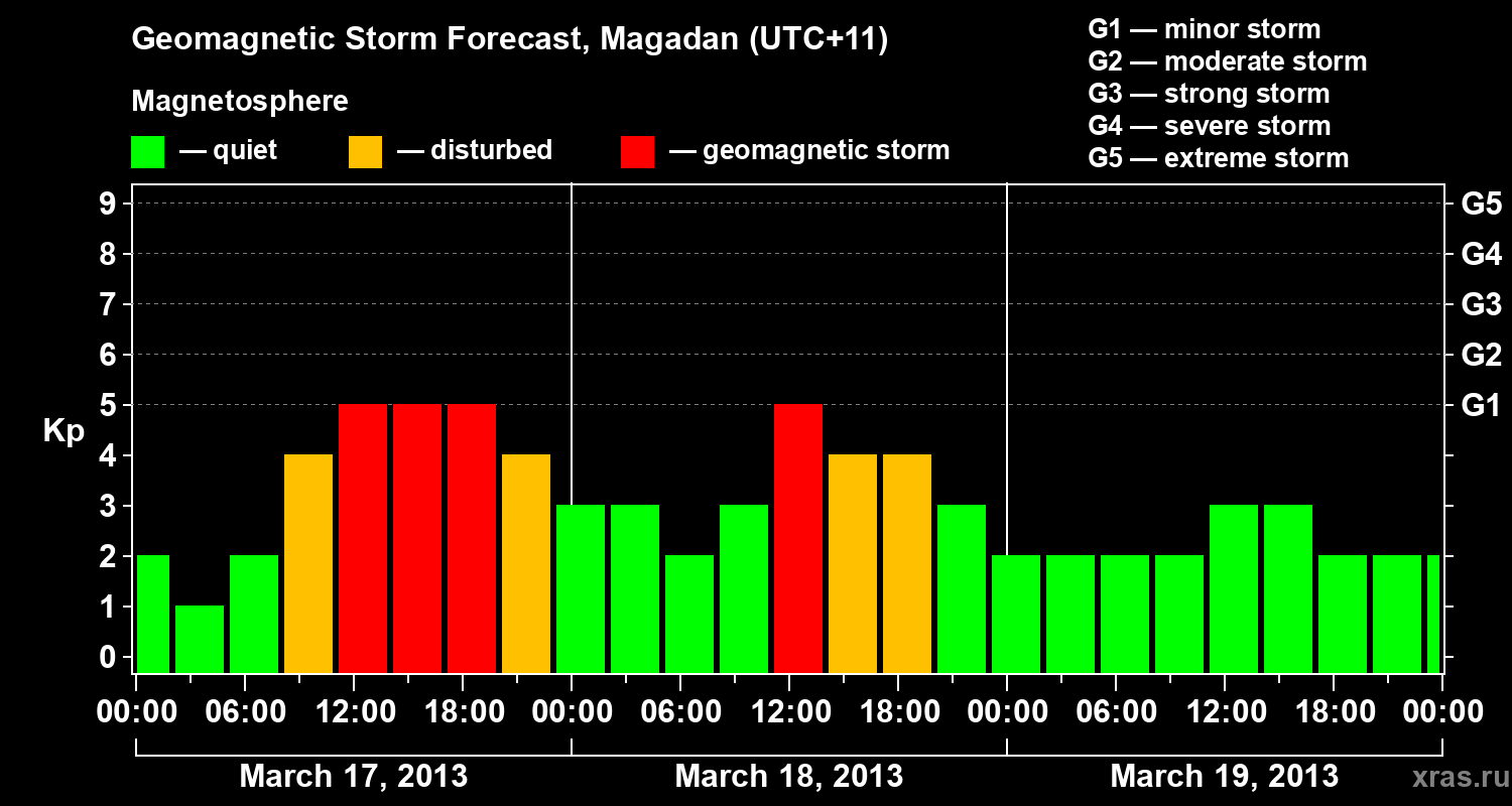 Forecast of the geomagnetic index Kp