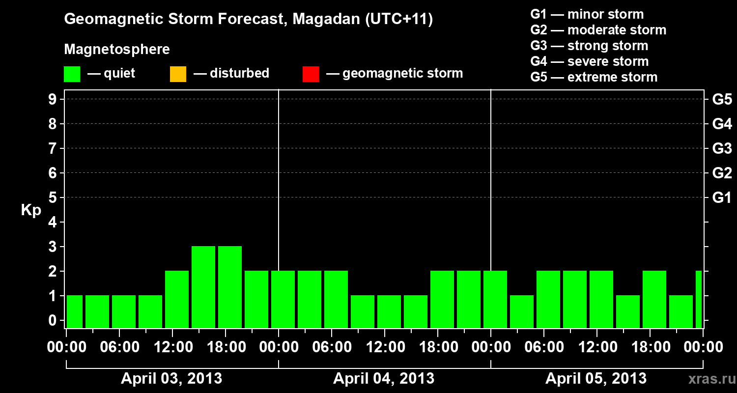 Forecast of the geomagnetic index Kp