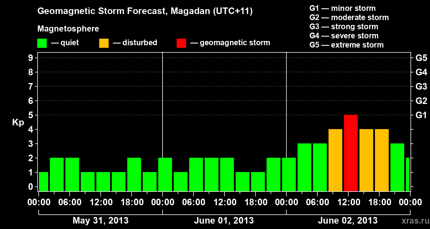 Forecast of the geomagnetic index Kp