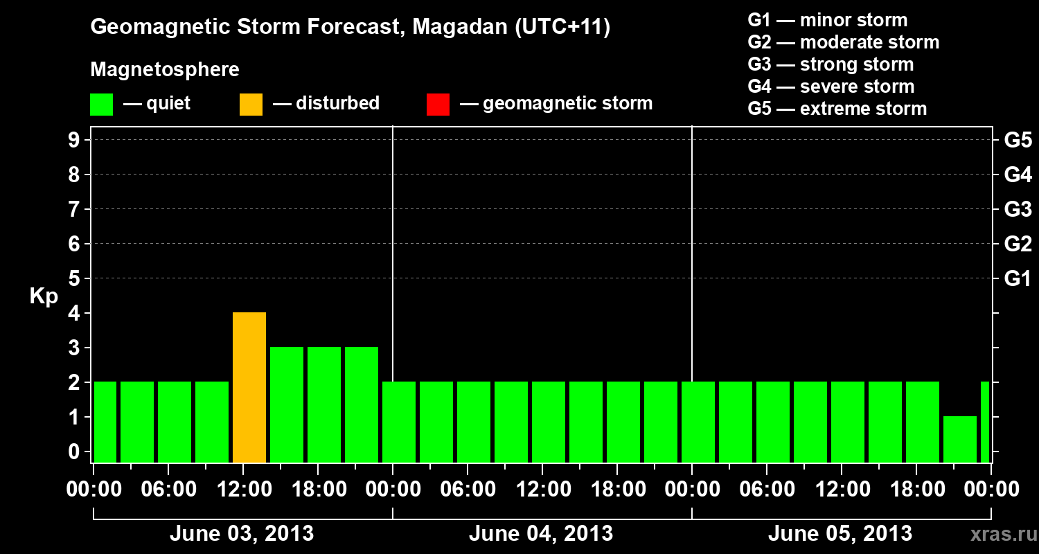 Forecast of the geomagnetic index Kp