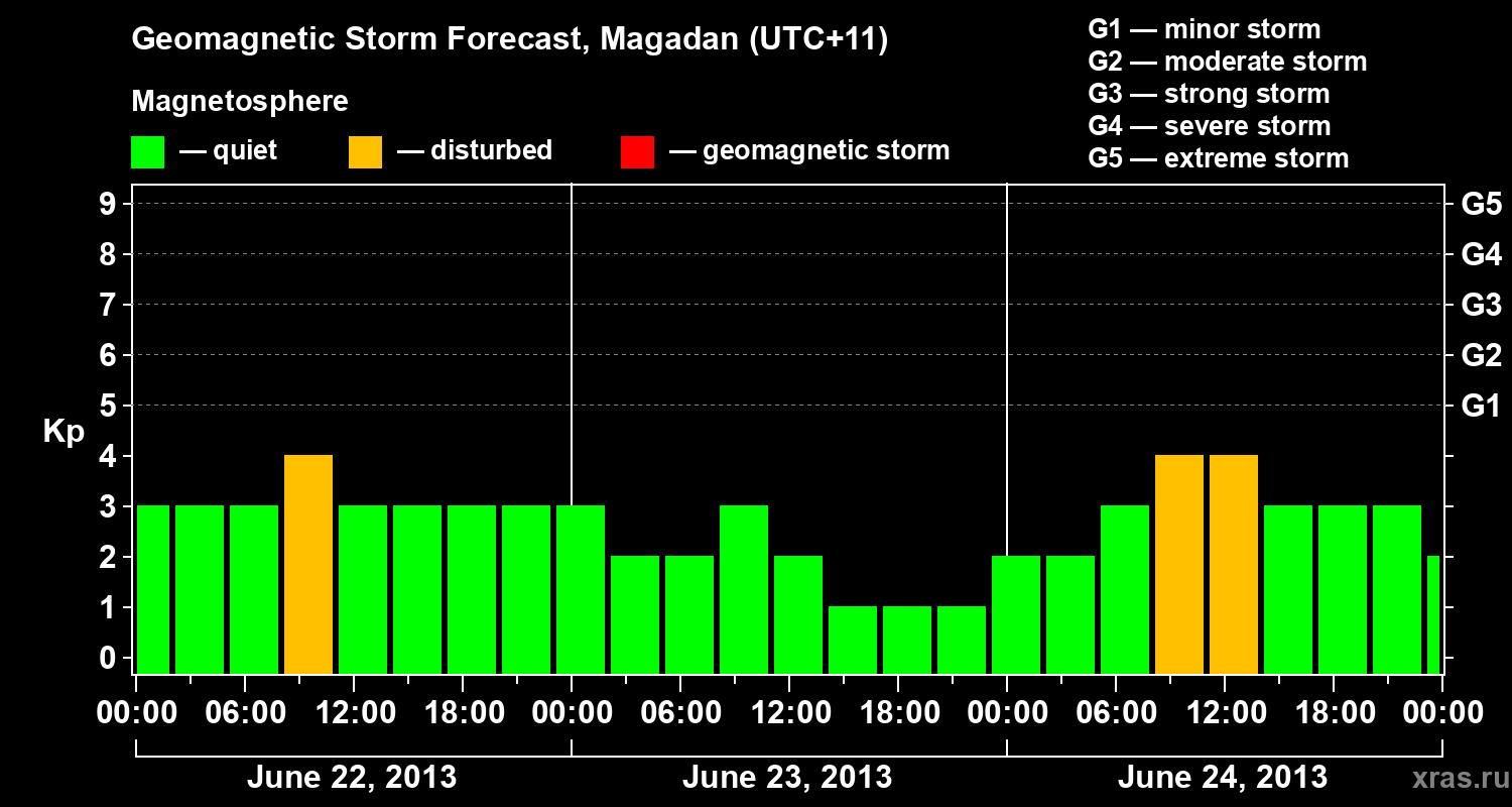 Forecast of the geomagnetic index Kp