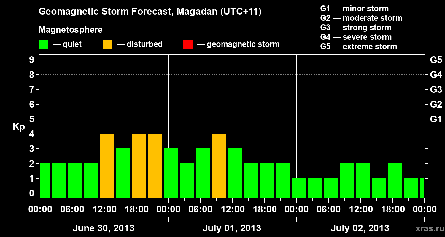 Forecast of the geomagnetic index Kp