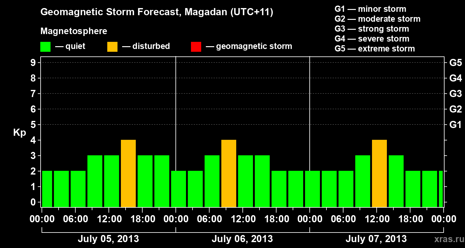 Forecast of the geomagnetic index Kp
