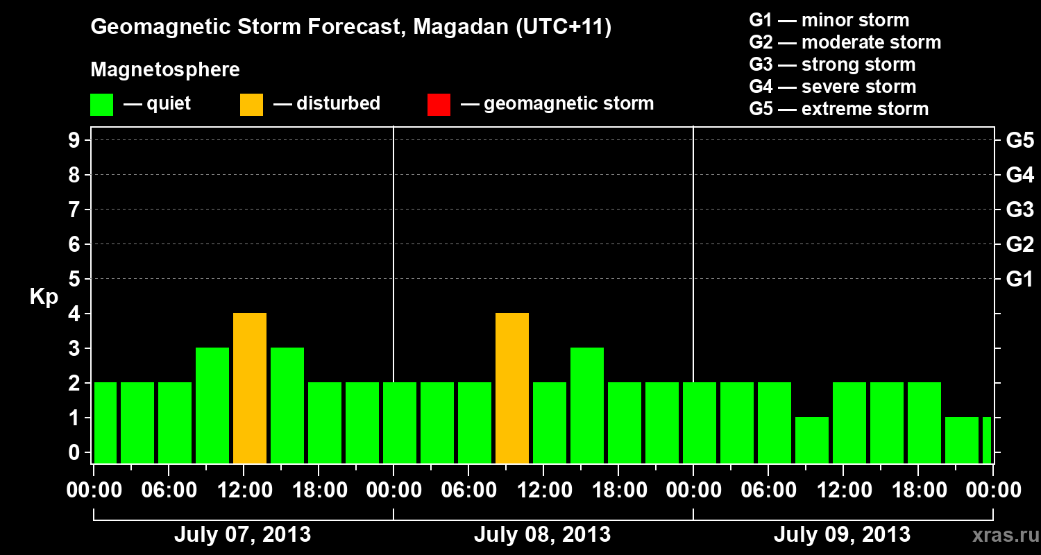 Forecast of the geomagnetic index Kp