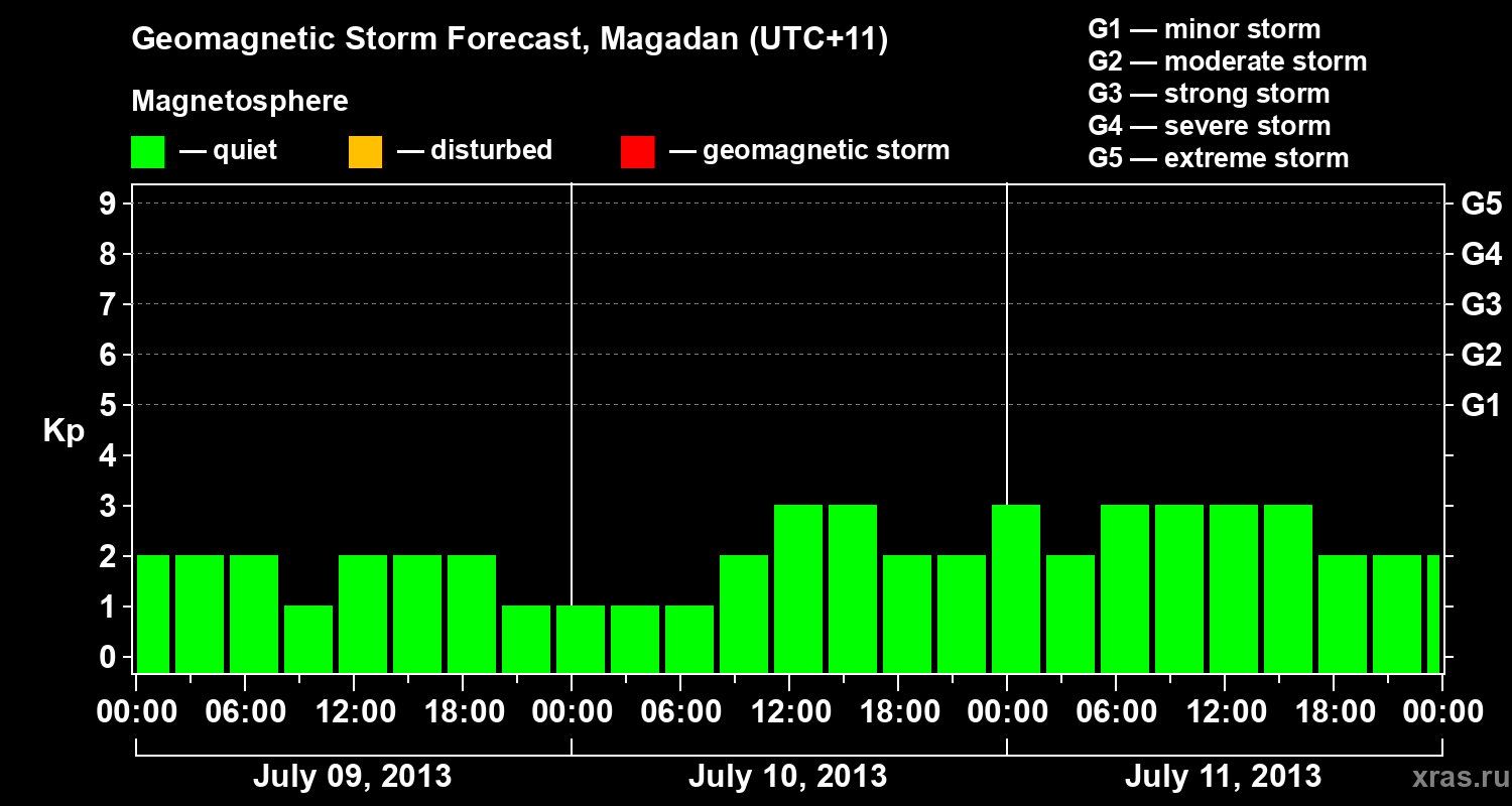 Forecast of the geomagnetic index Kp