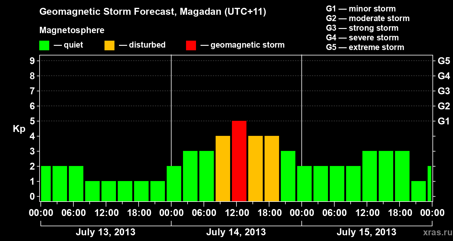 Forecast of the geomagnetic index Kp